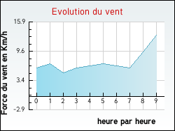 Evolution du vent de la ville Saint-Ouen-du-Mesnil-Oger