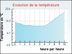 Evolution de la température de la ville de Saint-Ouen-le-Mauger