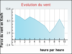Evolution du vent de la ville Saint-Ouen-le-Mauger