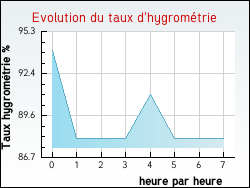 Evolution du taux d'hygromtrie de la ville Saint-Ouen-ls-Parey
