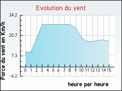 Evolution du vent de la ville Saint-Ouen
