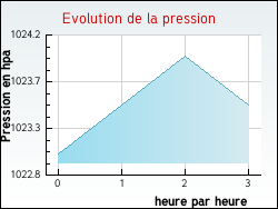Evolution de la pression de la ville Saint-Outrille