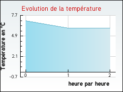 Evolution de la température de la ville de Saint-Pair