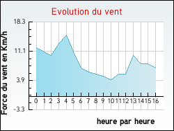 Evolution du vent de la ville Saint-Pal-de-Mons