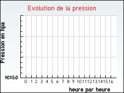 Evolution de la pression de la ville Saint-Palais