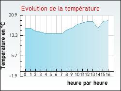Evolution de la temprature de la ville de Saint-Palais