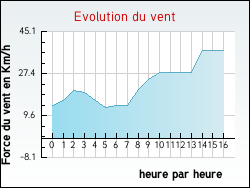 Evolution du vent de la ville Saint-Palais