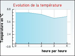 Evolution de la temprature de la ville de Saint-Pancrasse