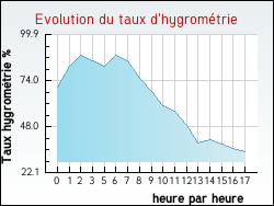 Evolution du taux d'hygromtrie de la ville Saint-Pantalon-de-Lapleau