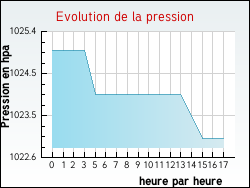 Evolution de la pression de la ville Saint-Pantalon-de-Lapleau