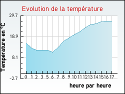 Evolution de la temprature de la ville de Saint-Pantalon-de-Lapleau