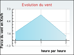 Evolution du vent de la ville Saint-Pantalon-de-Lapleau