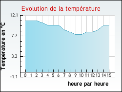 Evolution de la temp�rature de la ville de Saint-Pantal�on-de-Larche