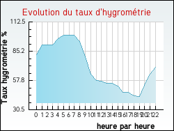 Evolution du taux d'hygrom�trie de la ville Saint-Papoul