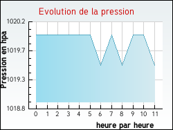 Evolution de la pression de la ville Saint-Papoul