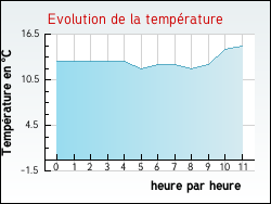 Evolution de la temp�rature de la ville de Saint-Papoul