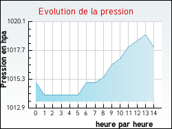 Evolution de la pression de la ville Saint-Pardoux-Corbier