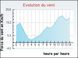 Evolution du vent de la ville Saint-Pardoux-Corbier