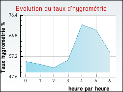 Evolution du taux d'hygromtrie de la ville Saint-Pardoux-le-Vieux