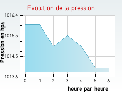 Evolution de la pression de la ville Saint-Pardoux-le-Vieux