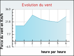 Evolution du vent de la ville Saint-Pardoux-le-Vieux