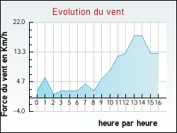 Evolution du vent de la ville Saint-Pardoux-le-Vieux