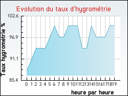 Evolution du taux d'hygrom�trie de la ville Saint-Pastour