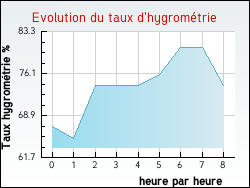 Evolution du taux d'hygromtrie de la ville Saint-Paul-Cap-de-Joux