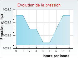 Evolution de la pression de la ville Saint-Paul-Cap-de-Joux