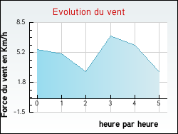 Evolution du vent de la ville Saint-Paul-Cap-de-Joux