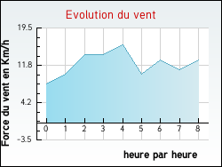 Evolution du vent de la ville Saint-Paul-Cap-de-Joux