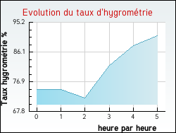 Evolution du taux d'hygromtrie de la ville Saint-Paul-de-Fenouillet