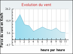 Evolution du vent de la ville Saint-Paul-en-Chablais