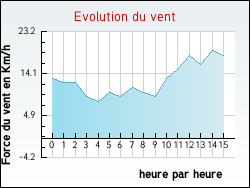 Evolution du vent de la ville Saint-Paul-en-G�tine