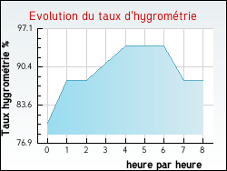 Evolution du taux d'hygrométrie de la ville Saint-Paul-et-Valmalle