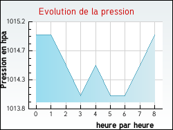 Evolution de la pression de la ville Saint-Paul-et-Valmalle