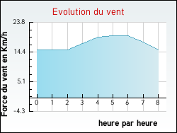 Evolution du vent de la ville Saint-Paul-et-Valmalle