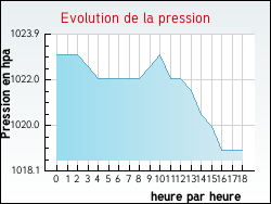 Evolution de la pression de la ville Saint-Paul-la-Roche