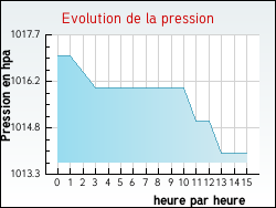 Evolution de la pression de la ville Saint-Paul-les-Fonts