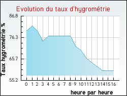 Evolution du taux d'hygromtrie de la ville Saint-Paul-Lizonne