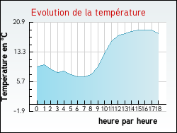 Evolution de la temp�rature de la ville de Saint-Paul-Lizonne