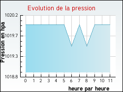 Evolution de la pression de la ville Saint-Paulet