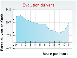 Evolution du vent de la ville Saint-Paulet