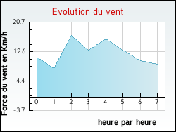 Evolution du vent de la ville Saint-Paulien
