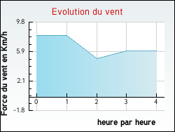 Evolution du vent de la ville Saint-P�-de-L�ren