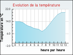 Evolution de la temp�rature de la ville de Saint-P�ray