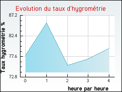 Evolution du taux d'hygromtrie de la ville Saint-Pierre-Aigle