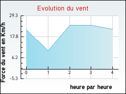 Evolution du vent de la ville Saint-Pierre-Aigle
