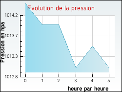 Evolution de la pression de la ville Saint-Pierre-Brouck