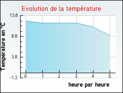 Evolution de la temprature de la ville de Saint-Pierre-Brouck
